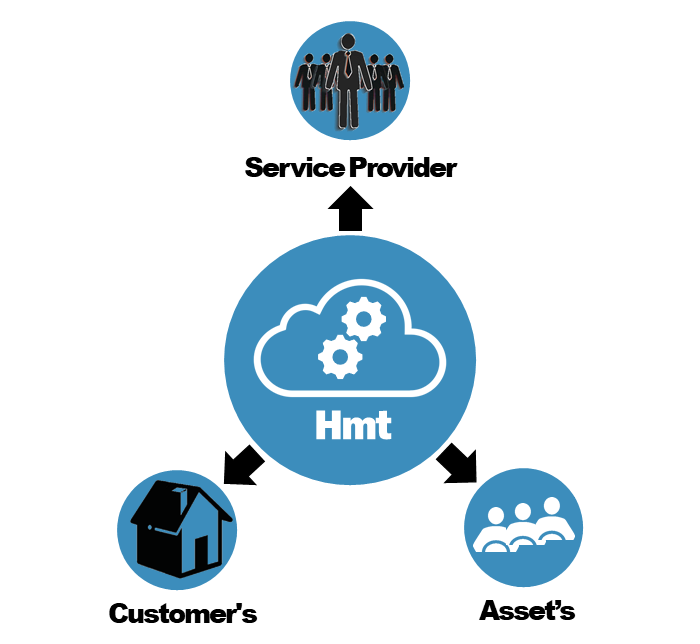 Diagram of Hmt platform connects the service provider with his field assets and customers
