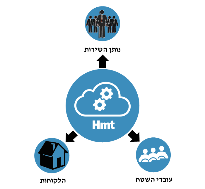 Diagram of Hmt platform connects the service provider with his field assets and customers